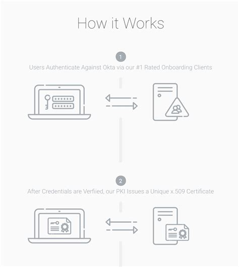 okta smart card authentication|how Okta authentication works.